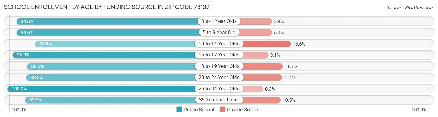 School Enrollment by Age by Funding Source in Zip Code 73139