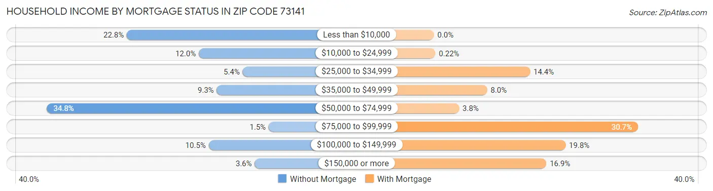 Household Income by Mortgage Status in Zip Code 73141
