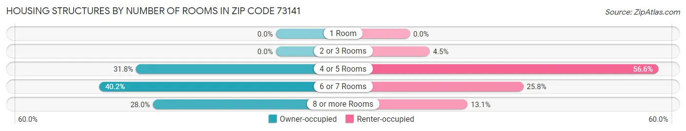 Housing Structures by Number of Rooms in Zip Code 73141