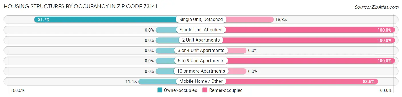 Housing Structures by Occupancy in Zip Code 73141