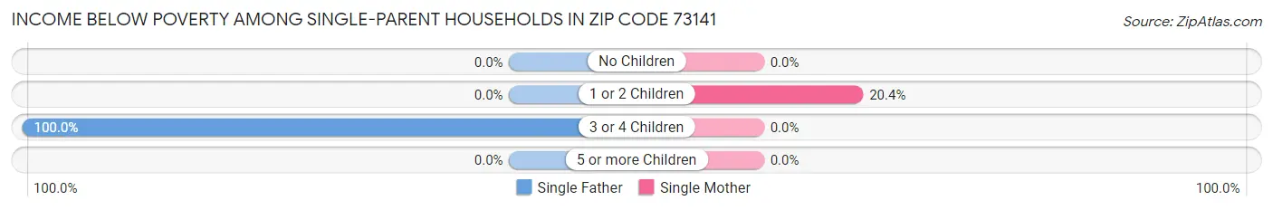 Income Below Poverty Among Single-Parent Households in Zip Code 73141