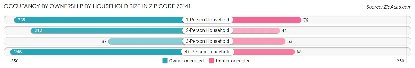 Occupancy by Ownership by Household Size in Zip Code 73141