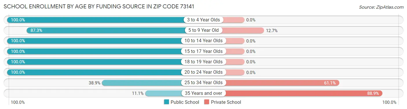 School Enrollment by Age by Funding Source in Zip Code 73141