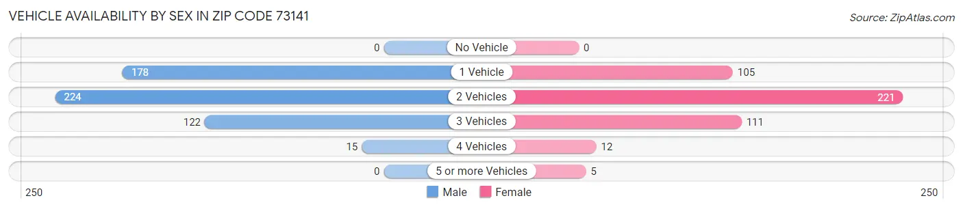 Vehicle Availability by Sex in Zip Code 73141