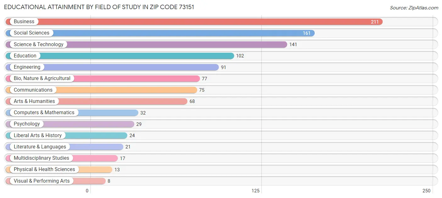 Educational Attainment by Field of Study in Zip Code 73151