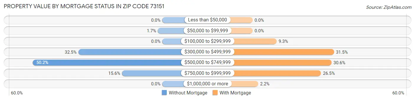 Property Value by Mortgage Status in Zip Code 73151