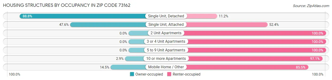 Housing Structures by Occupancy in Zip Code 73162