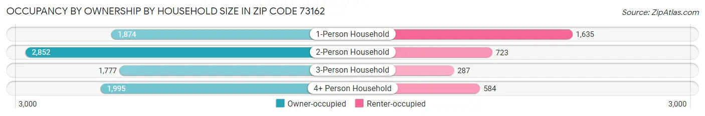 Occupancy by Ownership by Household Size in Zip Code 73162