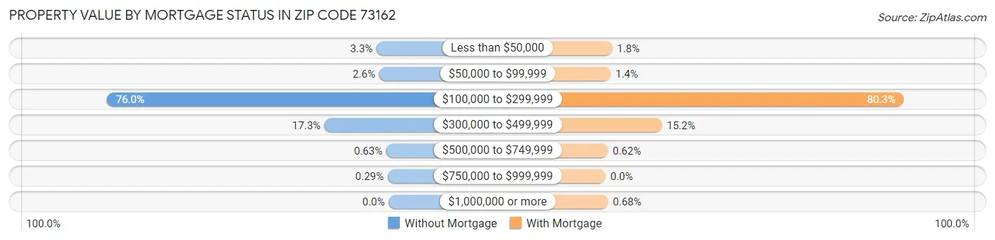 Property Value by Mortgage Status in Zip Code 73162