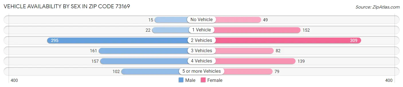 Vehicle Availability by Sex in Zip Code 73169