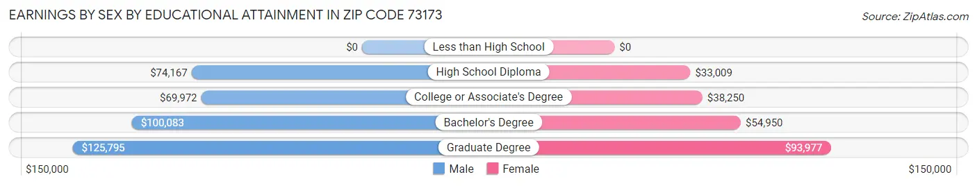 Earnings by Sex by Educational Attainment in Zip Code 73173