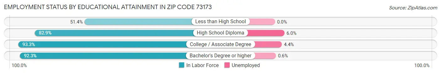 Employment Status by Educational Attainment in Zip Code 73173
