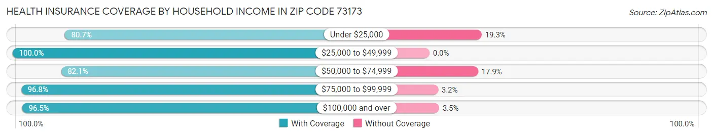 Health Insurance Coverage by Household Income in Zip Code 73173