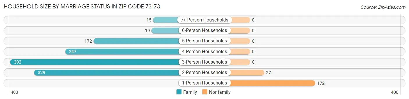 Household Size by Marriage Status in Zip Code 73173