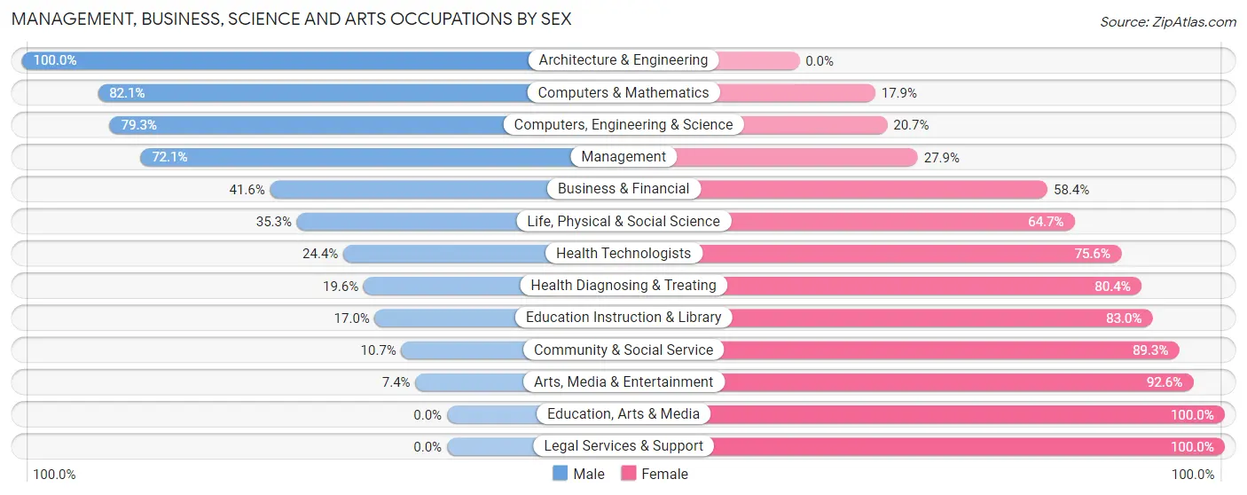 Management, Business, Science and Arts Occupations by Sex in Zip Code 73173