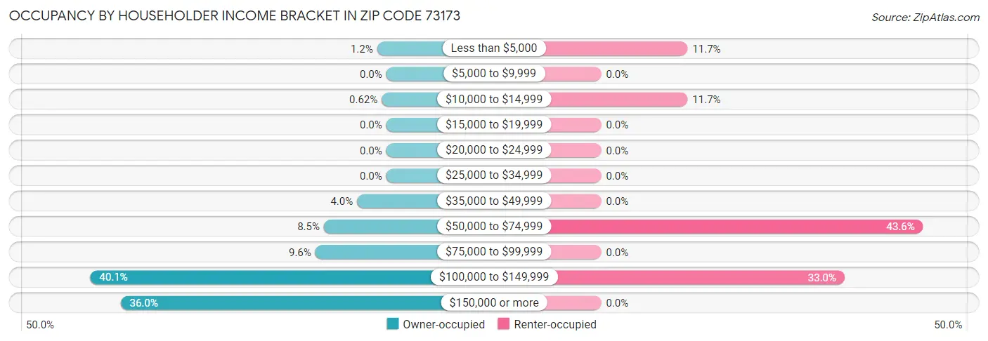 Occupancy by Householder Income Bracket in Zip Code 73173