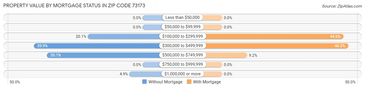 Property Value by Mortgage Status in Zip Code 73173