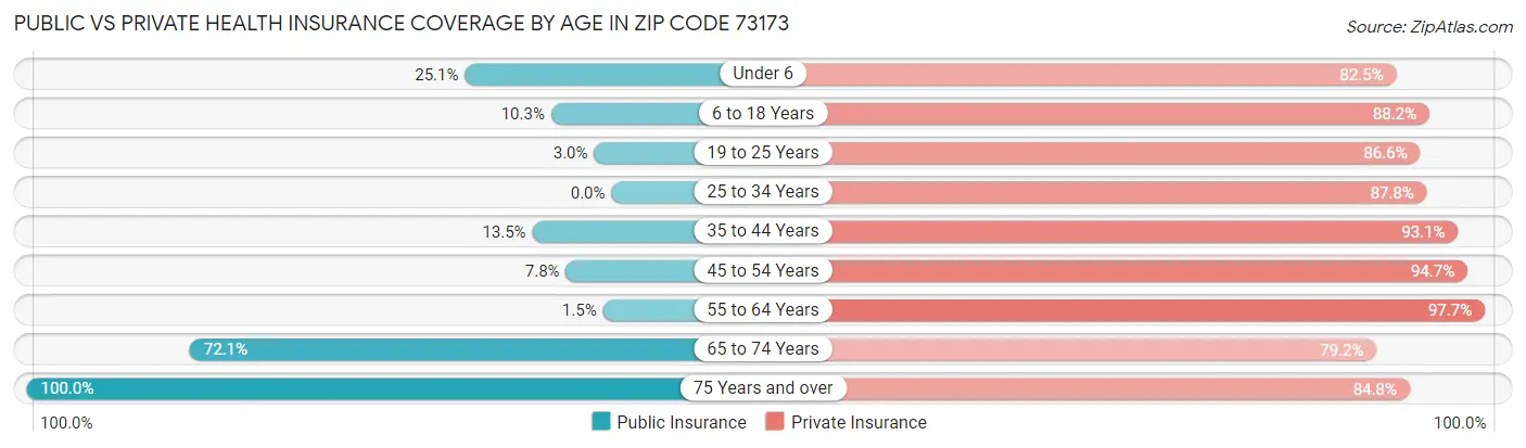 Public vs Private Health Insurance Coverage by Age in Zip Code 73173