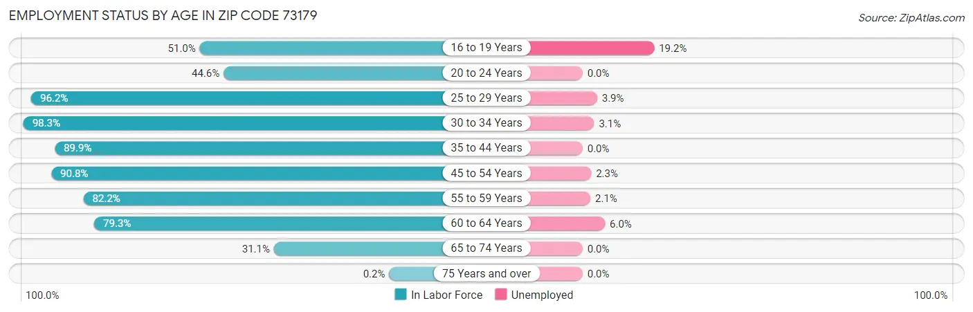 Employment Status by Age in Zip Code 73179