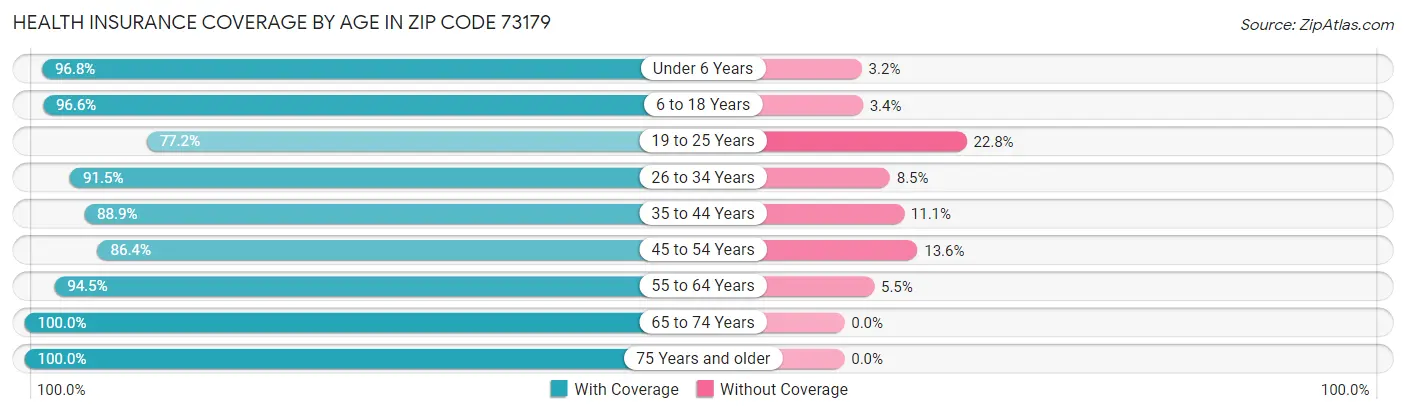 Health Insurance Coverage by Age in Zip Code 73179