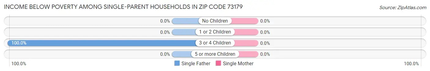 Income Below Poverty Among Single-Parent Households in Zip Code 73179