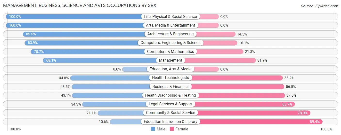 Management, Business, Science and Arts Occupations by Sex in Zip Code 73179