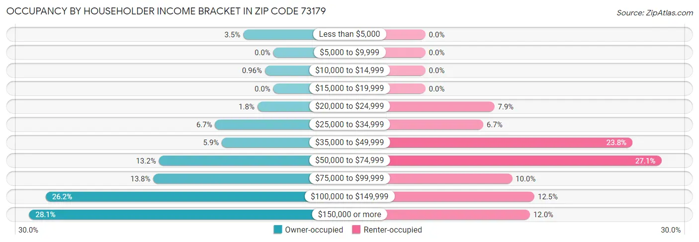Occupancy by Householder Income Bracket in Zip Code 73179