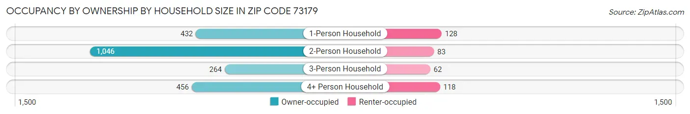 Occupancy by Ownership by Household Size in Zip Code 73179