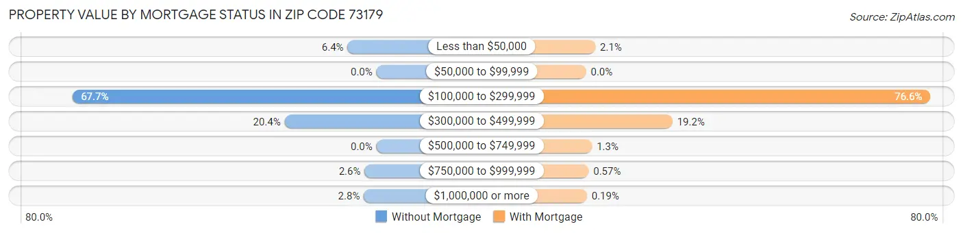 Property Value by Mortgage Status in Zip Code 73179