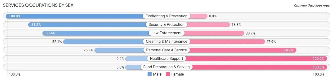 Services Occupations by Sex in Zip Code 73179