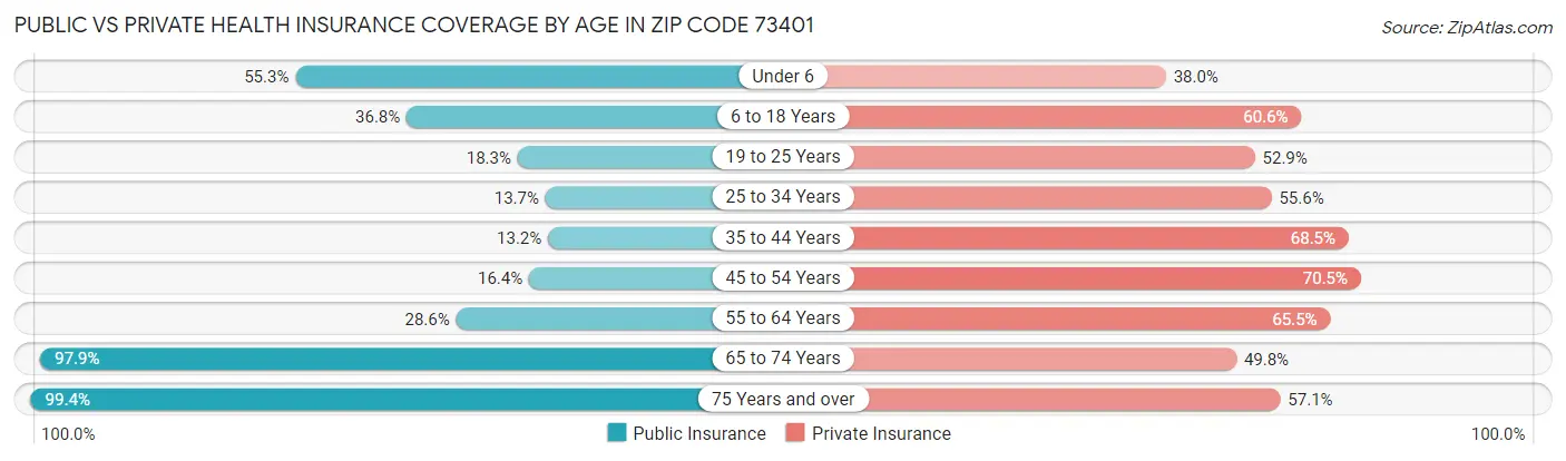 Public vs Private Health Insurance Coverage by Age in Zip Code 73401