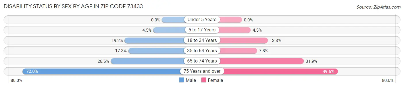 Disability Status by Sex by Age in Zip Code 73433