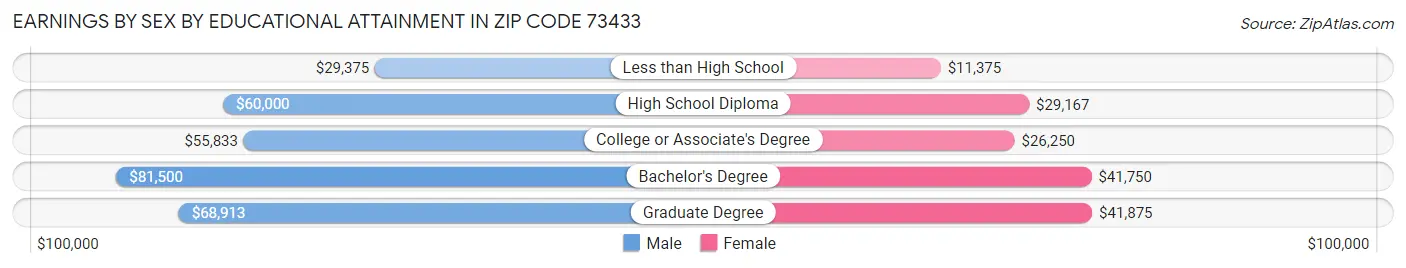 Earnings by Sex by Educational Attainment in Zip Code 73433