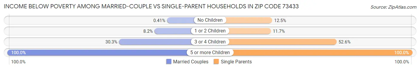 Income Below Poverty Among Married-Couple vs Single-Parent Households in Zip Code 73433