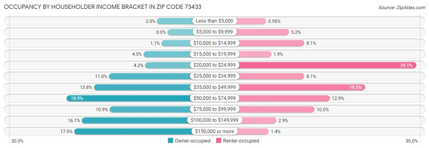 Occupancy by Householder Income Bracket in Zip Code 73433