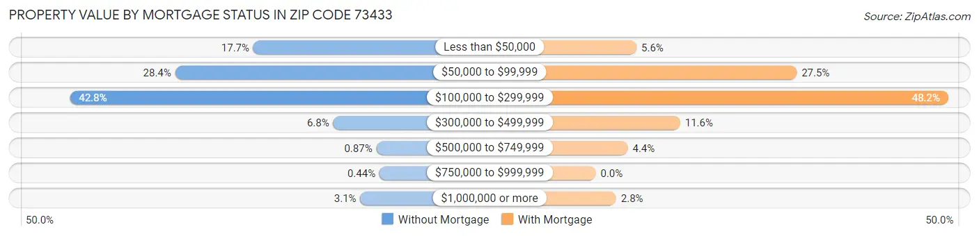 Property Value by Mortgage Status in Zip Code 73433