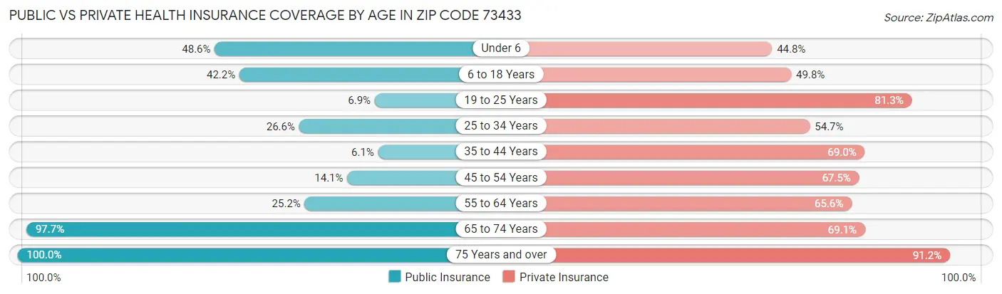 Public vs Private Health Insurance Coverage by Age in Zip Code 73433
