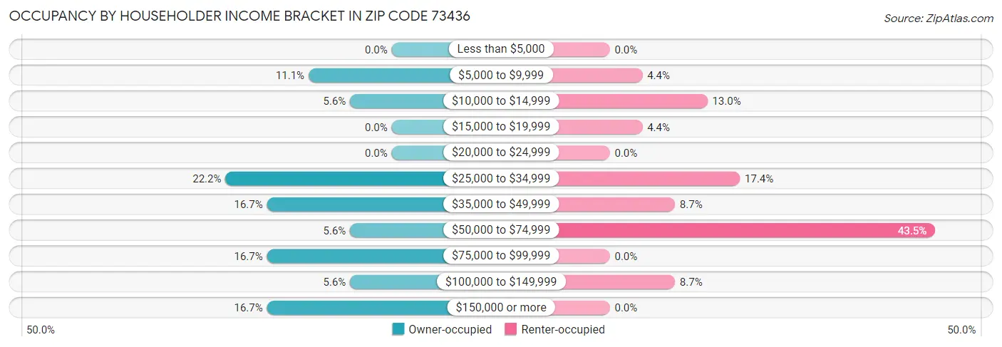 Occupancy by Householder Income Bracket in Zip Code 73436