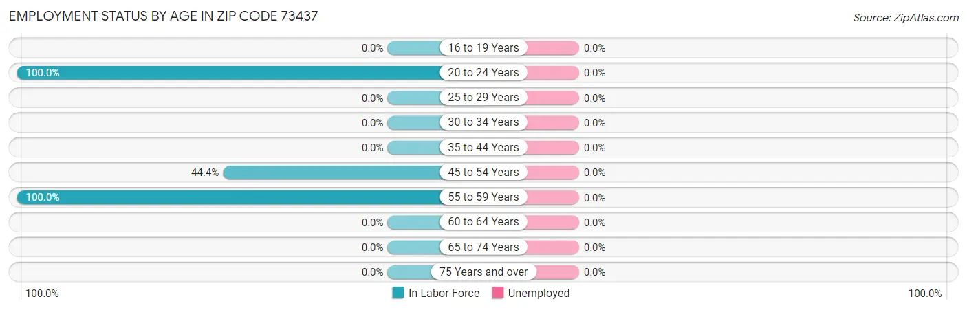 Employment Status by Age in Zip Code 73437
