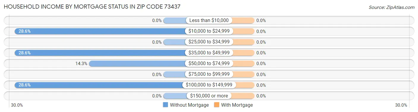 Household Income by Mortgage Status in Zip Code 73437