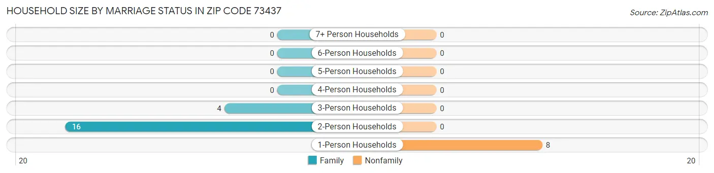 Household Size by Marriage Status in Zip Code 73437