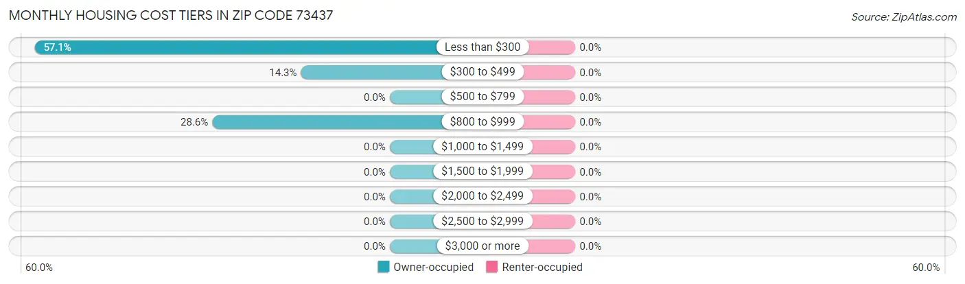 Monthly Housing Cost Tiers in Zip Code 73437