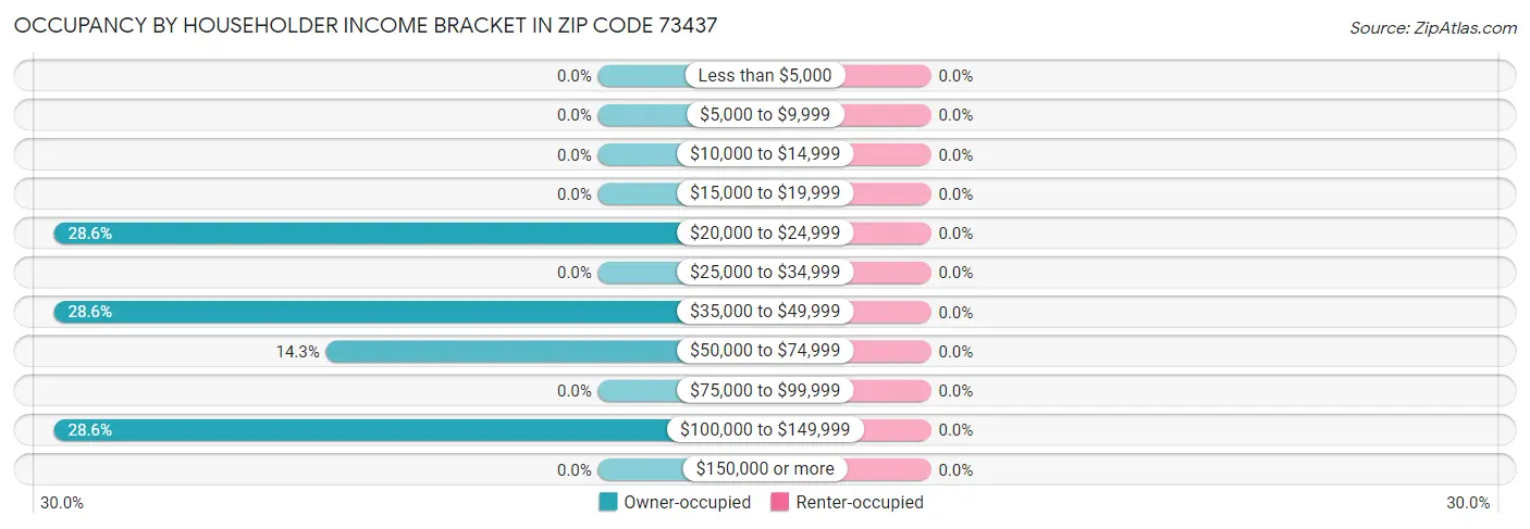 Occupancy by Householder Income Bracket in Zip Code 73437