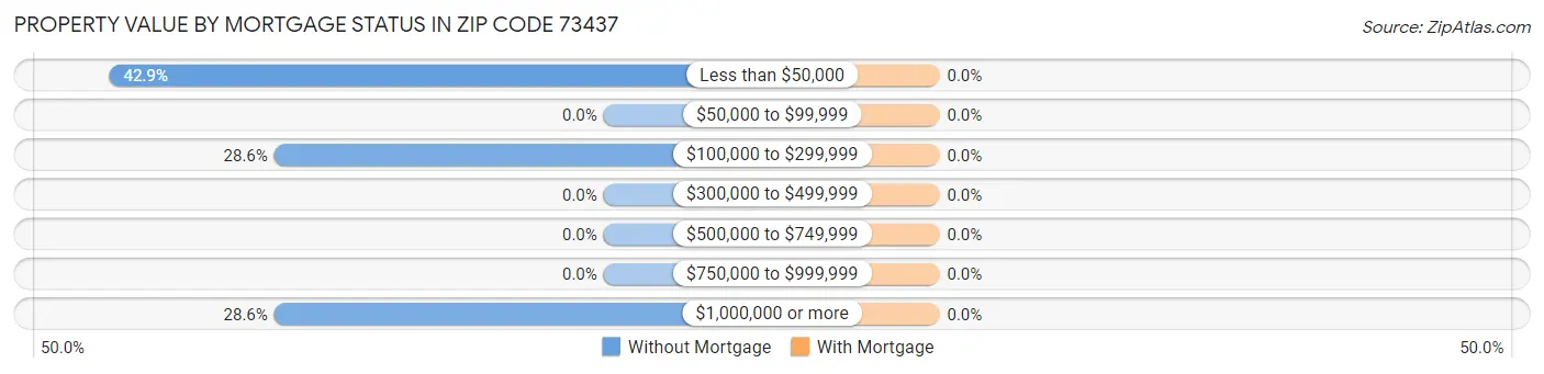 Property Value by Mortgage Status in Zip Code 73437