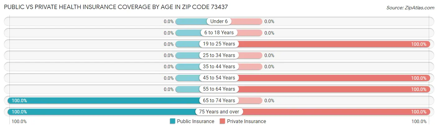 Public vs Private Health Insurance Coverage by Age in Zip Code 73437
