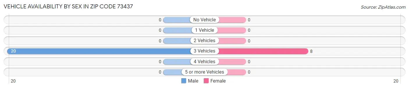 Vehicle Availability by Sex in Zip Code 73437