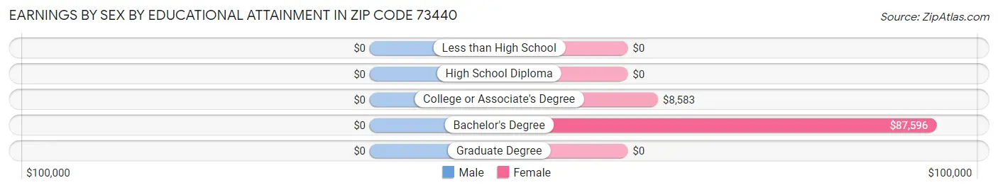 Earnings by Sex by Educational Attainment in Zip Code 73440
