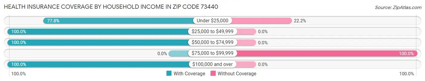 Health Insurance Coverage by Household Income in Zip Code 73440