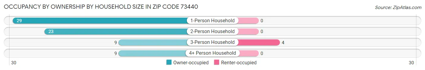 Occupancy by Ownership by Household Size in Zip Code 73440