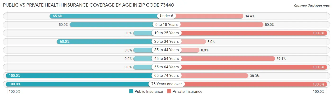 Public vs Private Health Insurance Coverage by Age in Zip Code 73440